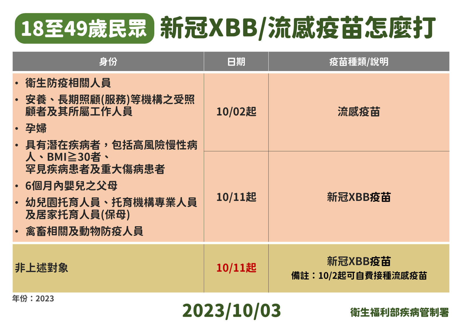 18至49歲民眾 新冠XBB/流感疫苗怎麼打